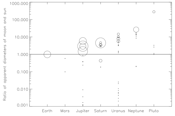 Ratio of diameter of moons' disks to Sun's disk at each planet