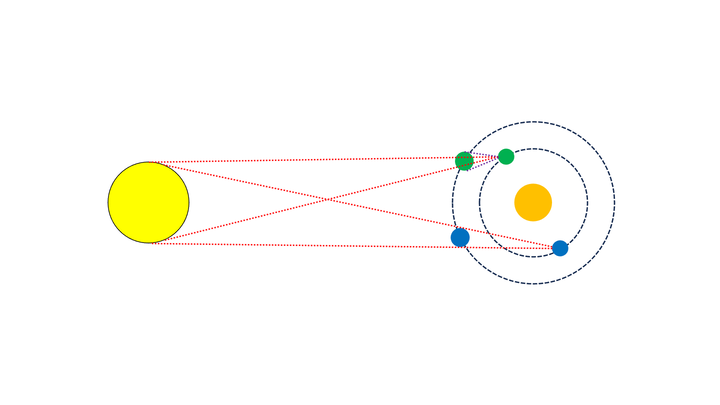 Sketch of geometry for eclipse among multiple moons