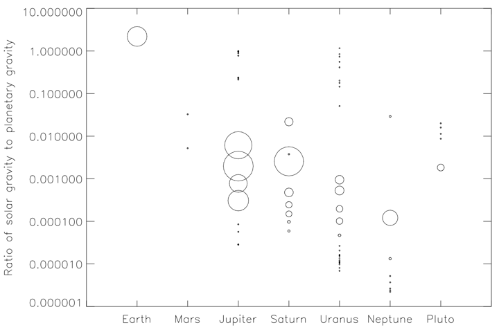 Ratio of Sun's gravity to planets' gravity on moons