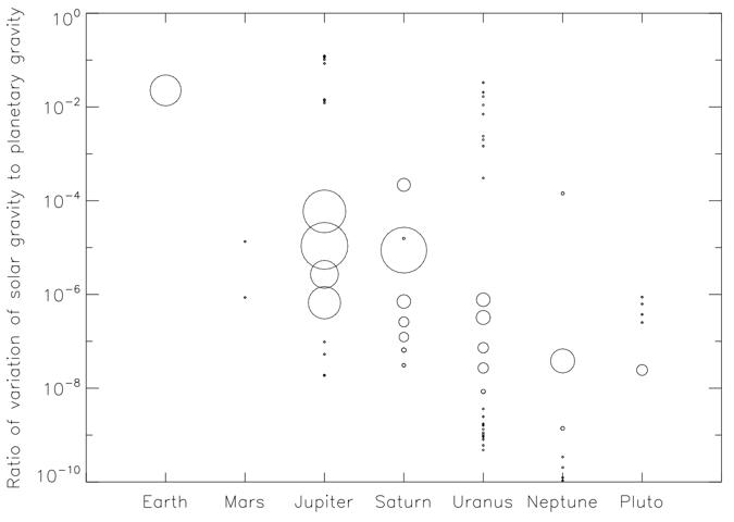 Ratio of Sun's gravity variation to planets' gravity on moons
