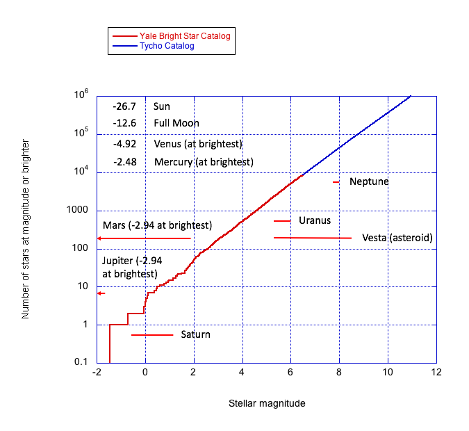 Planet vs. star magitudes