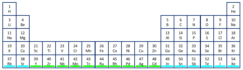 Periodic table row 5