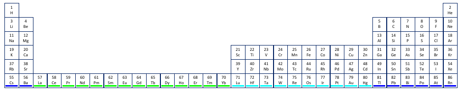 Periodic table row 6
