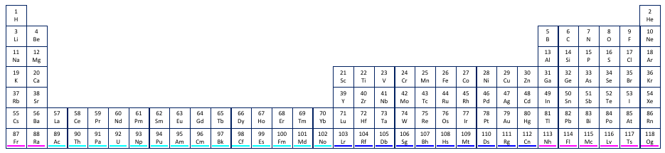 Periodic table row 7