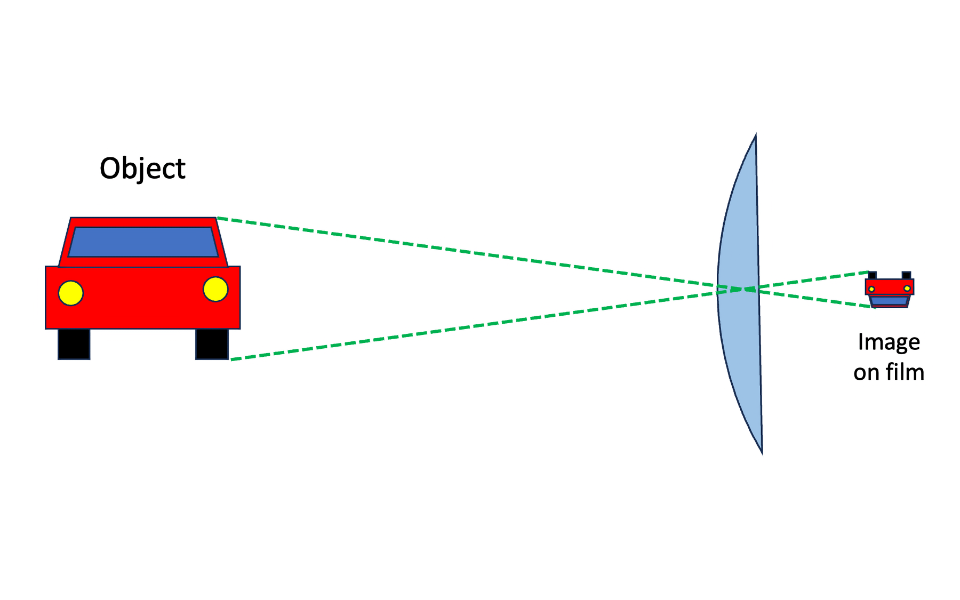 Inverted image diagram